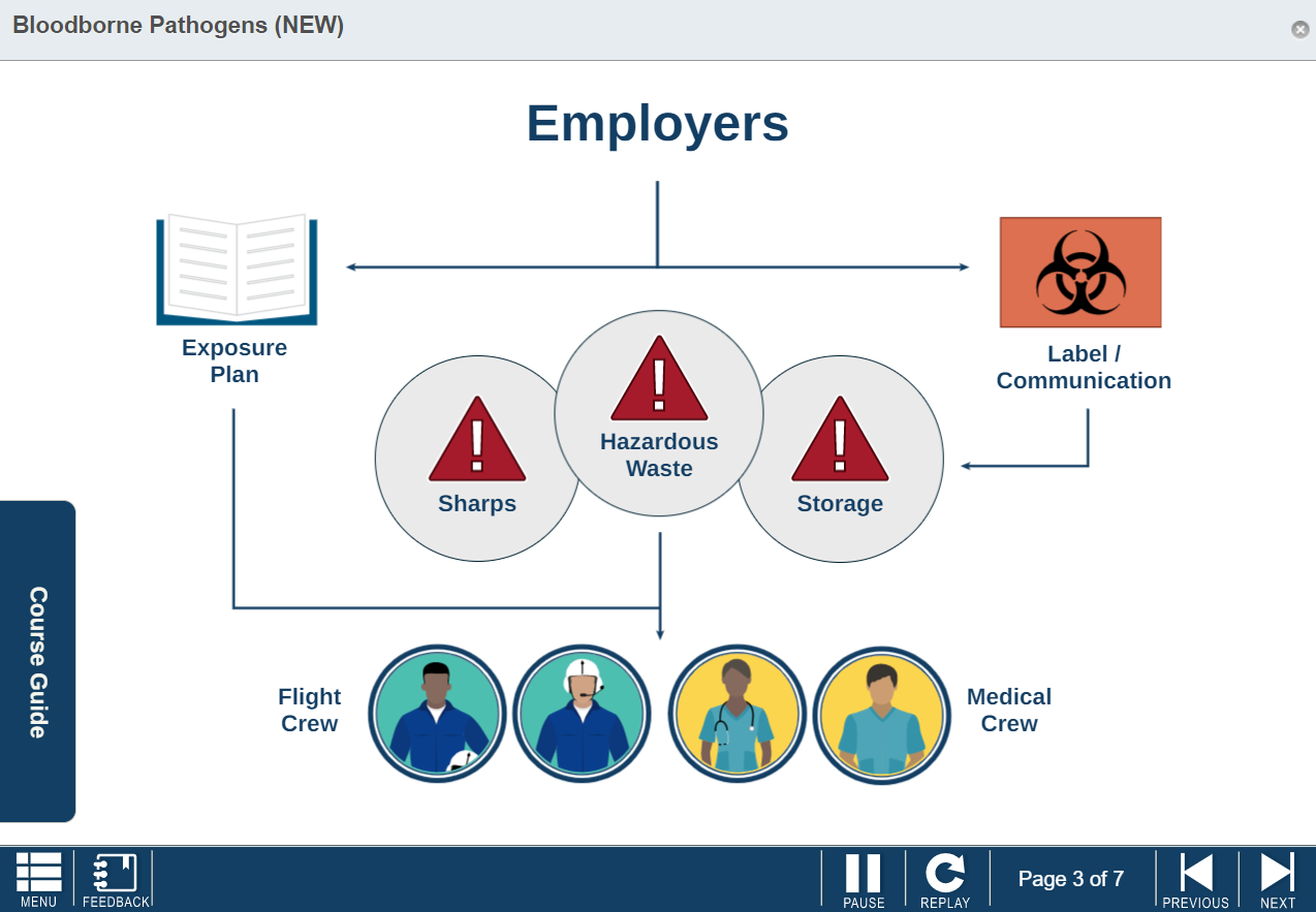 Bloodborne Pathogens Now Accredited CTS Blog   Bloodborne 